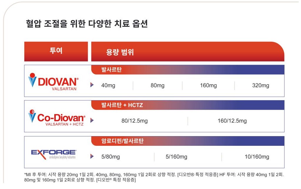 Simple treatment of high blood pressure with Novartis Valsartan Family.