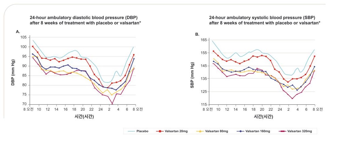 Significant hypertension control with once-daily dose