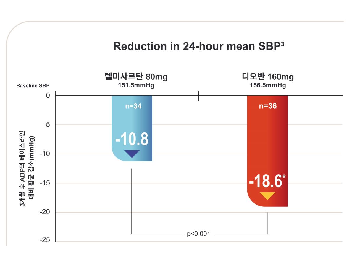 blood pressure reduction compared to telmisartan